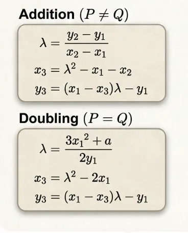Elliptic Curve Addition