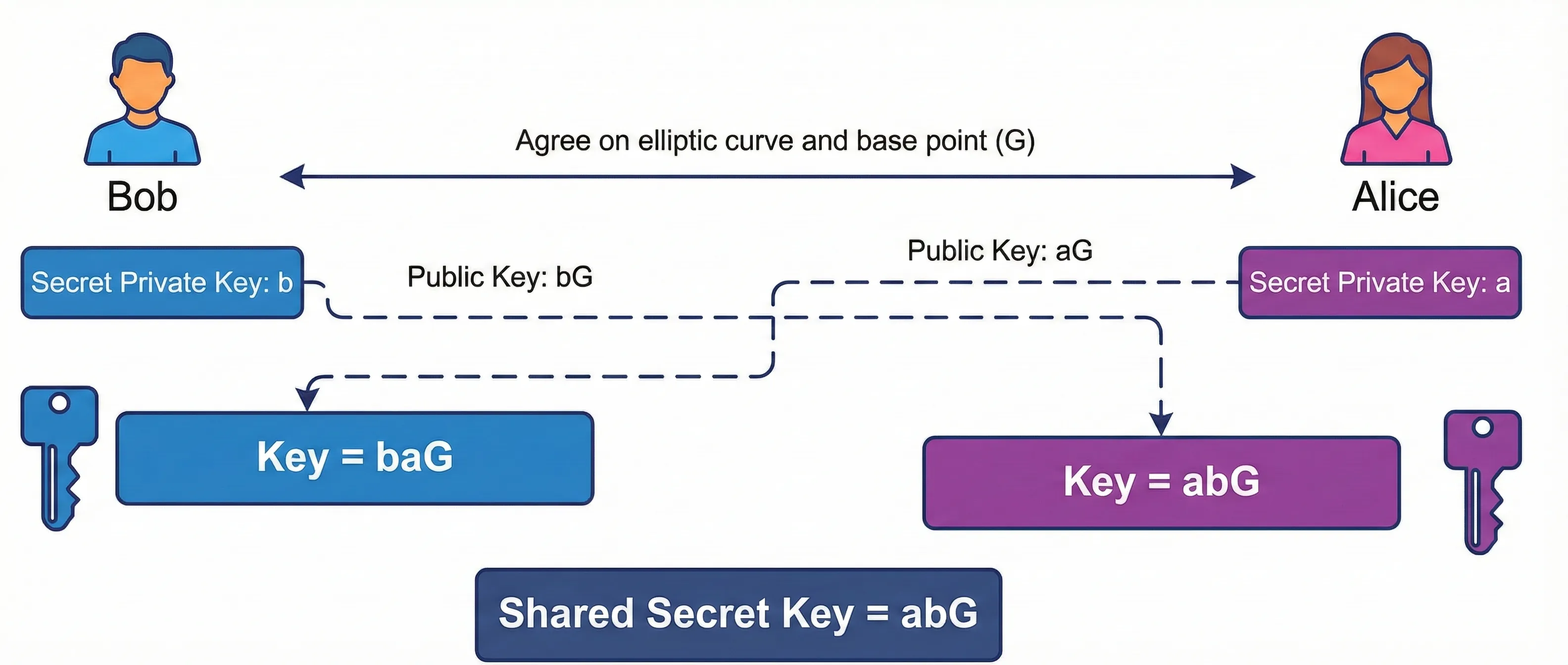 ECDHE Process