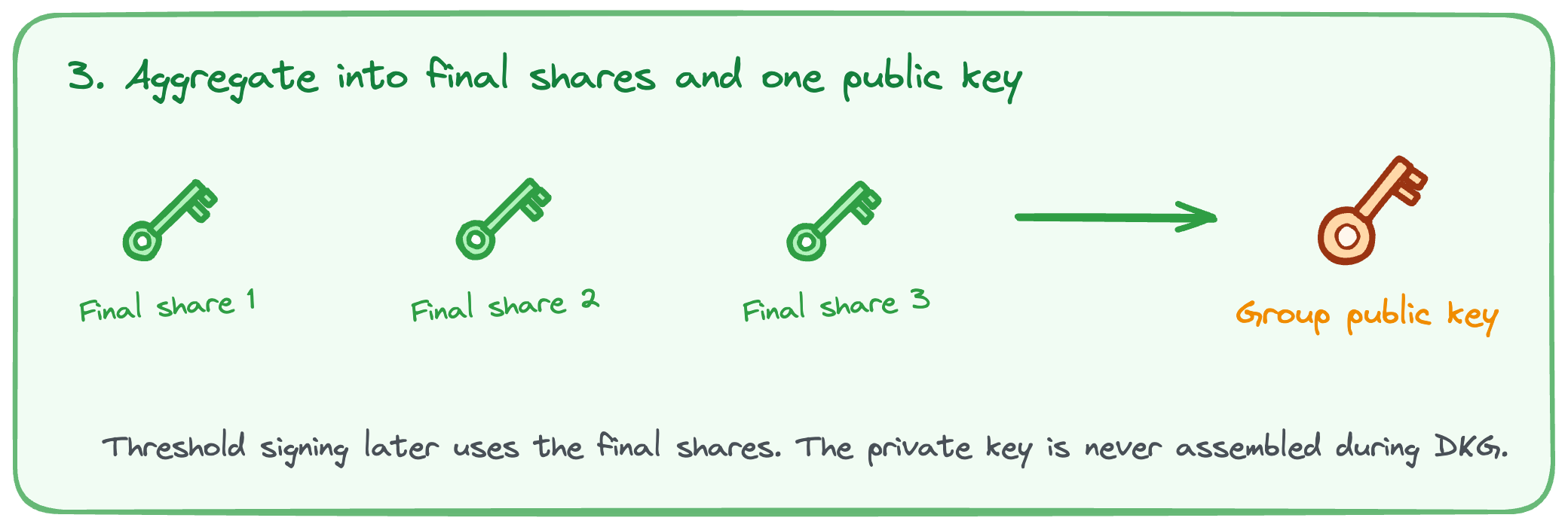 Aggregate verified shares into final shares and one public key